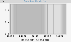 outside humidity