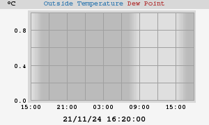 temperatures