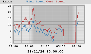 Latest snapshot of the Strathaven Airfield wind