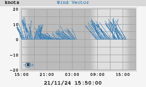 Wind Vector